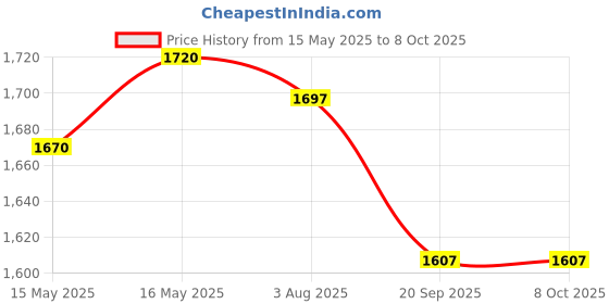 flipkart.com dezicon ecom UnbreakableLittle engineer 6611B A dezicon ecom Price History Graph from 15 May 2025 to 8 Oct 2025