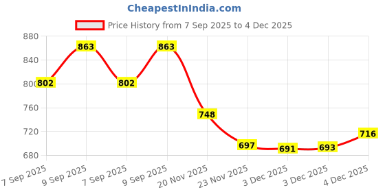 flipkart.com dezicon Jcb Toy Excavator, Dump ,Cement Truck and Crane DZE dezicon Price History Graph from 7 Sep 2025 to 4 Dec 2025