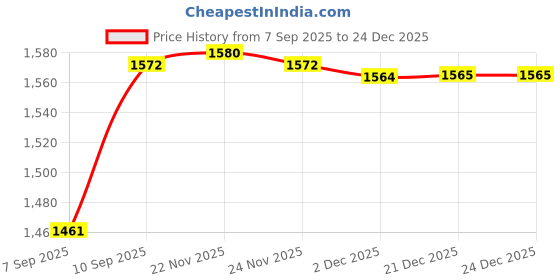 flipkart.com dezicon Train 875 Bubble Blowing Toy DZE dezicon Price History Graph from 7 Sep 2025 to 24 Dec 2025