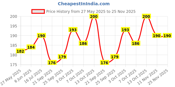 flipkart.com deziine 100 Pcs Refrigerator Magnets, Small Round Fridge Magnets 12mm X 3mm Multipurpose Office Magnets Pack of 100 deziine Price History Graph from 27 May 2025 to 24 Nov 2025