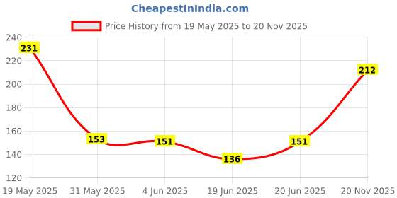 flipkart.com deziine 12 pcs Sketching Pencils(10B,8B,6B,5B, 4B,3B,2B,B,HB,2H,4H,6H)Graphite Pencils Pencil deziine Price History Graph from 19 May 2025 to 20 Nov 2025