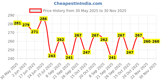 flipkart.com deziine 21 PCS Pencil Set With 12 Pencil 6 Blending Stumps 1 Sand Paper, Pencil deziine Price History Graph from 30 May 2025 to 30 Nov 2025