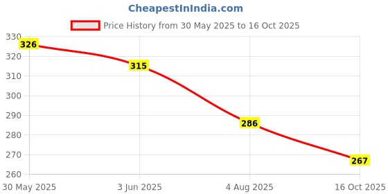flipkart.com deziine 45 mm Rotary Cutter Easy Fabric Cutting Scrapbooking Comfortable Handle for Right and Left Handed Cutting Tool Quilting Crafting Sewing Rotary Fabric Cutter deziine Price History Graph from 30 May 2025 to 16 Oct 2025