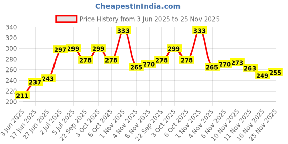 flipkart.com deziine 50g UV Resin Hard Clear Sunlight Transparent Resin DIY Glue Glue deziine Price History Graph from 3 Jun 2025 to 25 Nov 2025