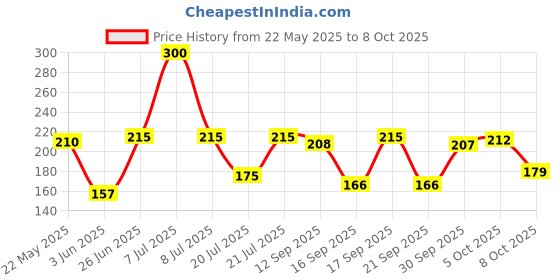 flipkart.com deziine 6pcs Science Magnet Set Science Experiment tool for Students and Multipurpose Office Magnets Pack of 1 deziine Price History Graph from 22 May 2025 to 8 Oct 2025