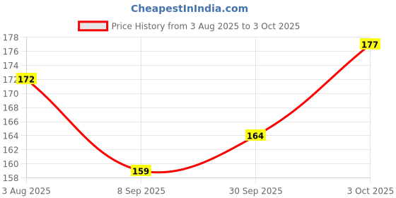 flipkart.com deziine A4 Rainbow Art Scratch Paper Book Sheets with Stylus Sketch Pad deziine Price History Graph from 3 Aug 2025 to 3 Oct 2025