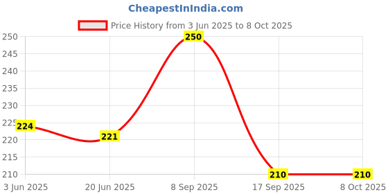 flipkart.com deziine Big Complete Quilling Paper Set with Strips All Necessary Tools deziine Price History Graph from 3 Jun 2025 to 8 Oct 2025
