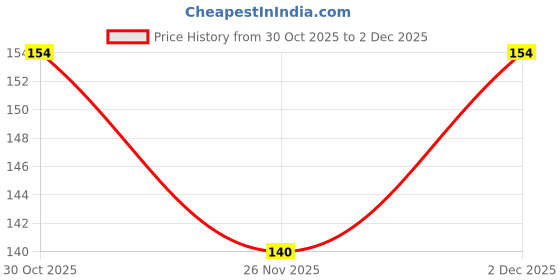 flipkart.com DEZIINE Binder Card Ring/Book Ring for Scrapbooking - 10 Pcs (38mm) Manual Ring Binder Price History Graph from 30 Oct 2025 to 2 Dec 2025
