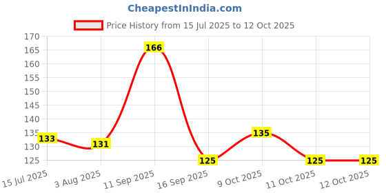 flipkart.com deziine KNAFS 1 Pcs UV Resin Hard Dilute Glue Lucid Glue Necklace Glue Box Glue 10g Glue deziine Price History Graph from 15 Jul 2025 to 12 Oct 2025