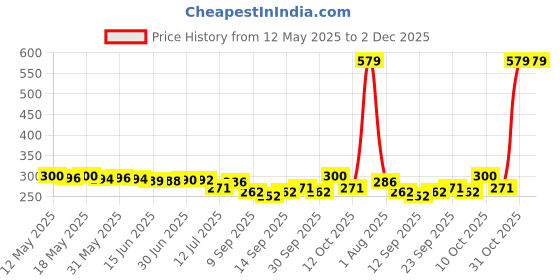 flipkart.com DEZIINE Laptop Stand, Holder Riser Computer Tablet Stand, Adjustable Aluminium Ergonomic Foldable Portable Holder Compatible with MacBook, iPad, HP, Dell, Lenovo, Sony More 5-15.6” Laptops Laptop Stand Price History Graph from 12 May 2025 to 1 Dec 2025