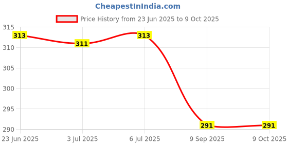 flipkart.com deziine Mesh Squishy Ball Squeeze Grape Ball Relieve Pressure Ball with Glitter - 10 cm deziine Price History Graph from 23 Jun 2025 to 9 Oct 2025