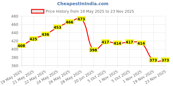 flipkart.com deziine Mirror Scale Navigation Compass Scouts Survival Outdoor Camping Kits Compass deziine Price History Graph from 19 May 2025 to 22 Nov 2025