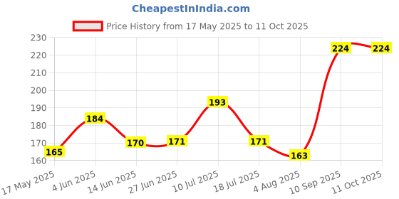 flipkart.com deziine Plastic Bottle Cleaning Brush for All Size of Bottles Set of 2 deziine Price History Graph from 17 May 2025 to 10 Oct 2025