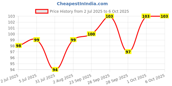 flipkart.com deziine Precision Craft Knife with 5 Spare Blades of Craft and Drawing Purpose deziine Price History Graph from 2 Jul 2025 to 6 Oct 2025