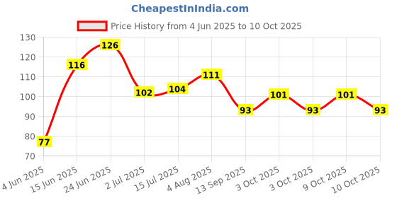 flipkart.com deziine Salon Hair Coloring Dyeing Kit Color Dye Brush Comb Mixing Bowl Tint Tool Bleach - Set Of 3 deziine Price History Graph from 4 Jun 2025 to 10 Oct 2025