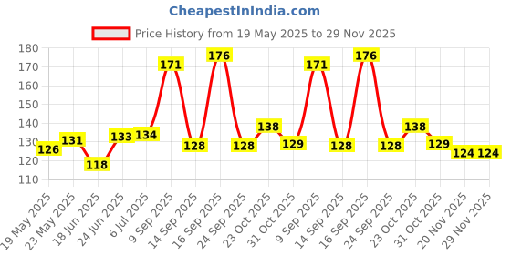 flipkart.com deziine Set of Mechanical Lead Pencil, 12 Black Leads And 12 Color Leads Pencil deziine Price History Graph from 19 May 2025 to 29 Nov 2025