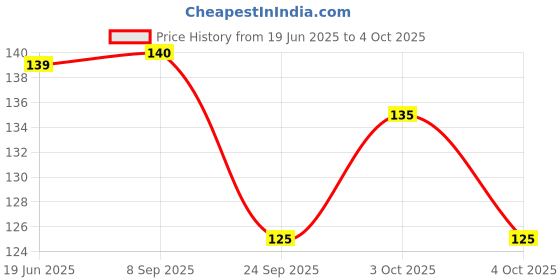 flipkart.com deziine Skewers Bamboo Roast Disposable Bamboo Fruit Fork Set (Pack of 100) Disposable Wooden Roast Fork deziine Price History Graph from 19 Jun 2025 to 4 Oct 2025