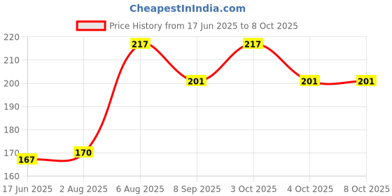 flipkart.com deziine Triangular Scale Ruler Ruler deziine Price History Graph from 17 Jun 2025 to 8 Oct 2025