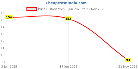 flipkart.com deziine Wishing Bottle Glass Material With Cork Stoppers For DIY Decoration(12 Pcs) deziine Price History Graph from 3 Jun 2025 to 21 Nov 2025