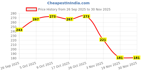 flipkart.com deziine Wishing Bottle Glass Material With Cork Stoppers For DIY Decoration(36 Pcs) deziine Price History Graph from 26 Sep 2025 to 30 Nov 2025