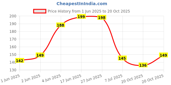 flipkart.com deziine Wooden Clips Bamboo Cloth Pegs Set of 40 Clips Bamboo Cloth Clips deziine Price History Graph from 1 Jun 2025 to 20 Oct 2025
