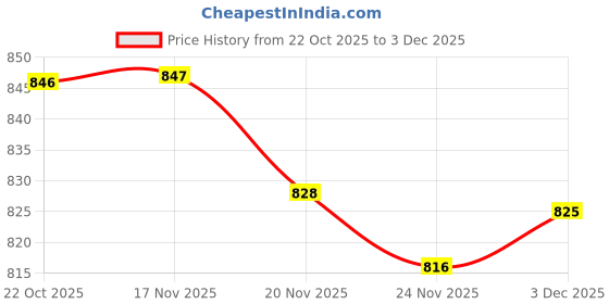 flipkart.com dezin kraft Column Floor Lamp dezin kraft Price History Graph from 22 Oct 2025 to 3 Dec 2025