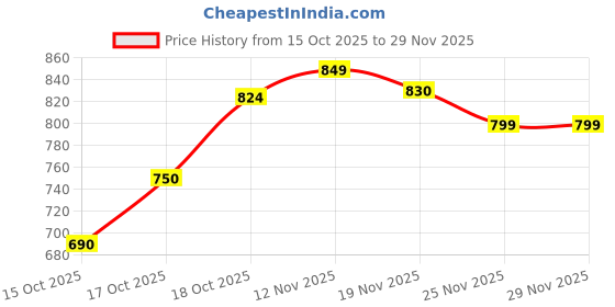 flipkart.com dezin kraft Column Floor Lamp dezin kraft Price History Graph from 15 Oct 2025 to 28 Nov 2025