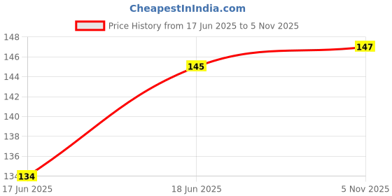 flipkart.com dezine elements Multifunctional Kitchen Cabinet Hanger 6 Pin Nail Free Rack (Black) Hook Rail 6 Hook Under The Cup Frame Shelf Under Shelf Coffee Mug Cup Holder Rack Organizer Stand for Kitchen Counter, Cabinet Door Hanger dezine elements Price History Graph from 17 Jun 2025 to 5 Nov 2025