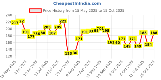 flipkart.com dezire crafts Men Casual, Ethnic, Evening/Party, Travel, Formal, Trendy Black Artificial Leather Wallet - Regular Size dezire crafts Price History Graph from 15 May 2025 to 15 Oct 2025