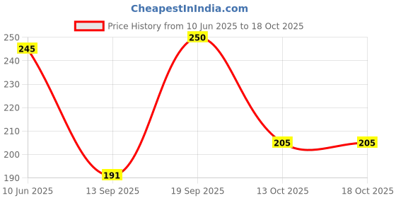 flipkart.com dezire crafts Men Casual, Ethnic, Evening/Party, Travel, Formal, Trendy Brown Artificial Leather, Fabric Wallet - Regular Size dezire crafts Price History Graph from 10 Jun 2025 to 17 Oct 2025