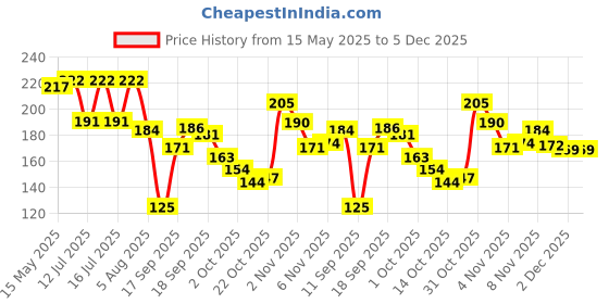 flipkart.com dezire crafts Men Casual, Ethnic, Evening/Party, Travel, Formal, Trendy Brown Artificial Leather Wallet - Regular Size dezire crafts Price History Graph from 15 May 2025 to 5 Dec 2025