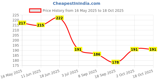 flipkart.com dezire crafts Men Casual, Ethnic, Evening/Party, Travel, Formal, Trendy Tan Artificial Leather Wallet - Regular Size dezire crafts Price History Graph from 16 May 2025 to 18 Oct 2025