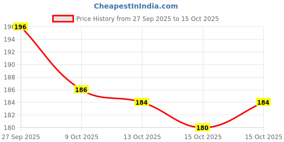 flipkart.com dezire crafts Men Casual Green Artificial Leather Wallet dezire crafts Price History Graph from 27 Sep 2025 to 15 Oct 2025