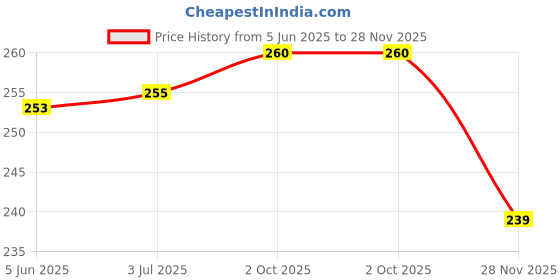 flipkart.com dezire crafts Men Evening/Party, Travel, Formal, Trendy, Casual, Ethnic Black Artificial Leather Wallet - Regular Size dezire crafts Price History Graph from 5 Jun 2025 to 28 Nov 2025