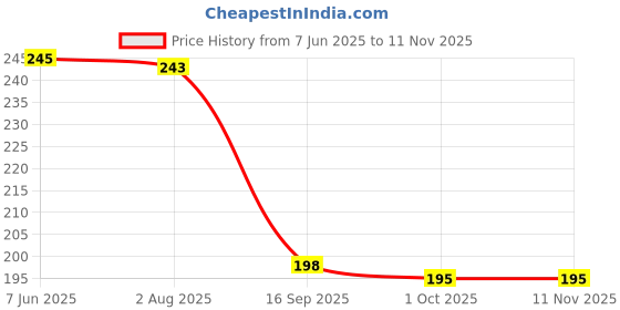 flipkart.com dezire crafts Men Trendy, Travel, Formal, Evening/Party, Casual, Ethnic Tan Artificial Leather, Fabric Wallet - Regular Size dezire crafts Price History Graph from 7 Jun 2025 to 10 Nov 2025
