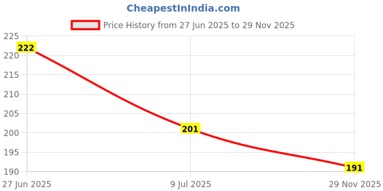 flipkart.com dezire crafts Men Trendy, Travel, Formal, Evening/Party, Casual, Ethnic Tan Artificial Leather Wallet - Regular Size dezire crafts Price History Graph from 27 Jun 2025 to 29 Nov 2025