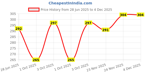 flipkart.com dezire crafts Small 10 L Backpack DC Light Weight Small Tracking Attractive Tution Bags dezire crafts Price History Graph from 28 Jun 2025 to 4 Dec 2025