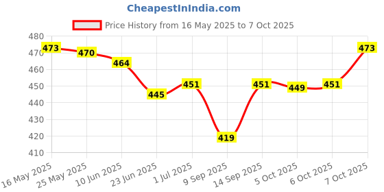 flipkart.com dezotring 18 in 1 Electronic Cleaner Kit for Computers Price History Graph from 16 May 2025 to 7 Oct 2025
