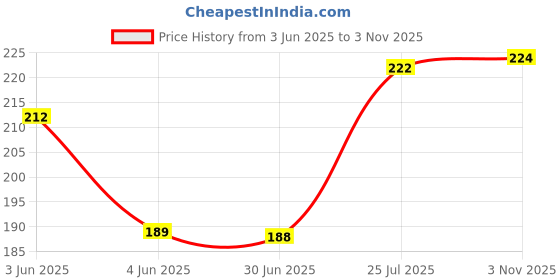 flipkart.com dezotring Air Fryer Silicone Pot Air Fryer dezotring Price History Graph from 3 Jun 2025 to 3 Nov 2025