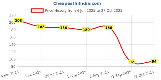 flipkart.com dezotring baby bath dezotring Price History Graph from 4 Jun 2025 to 27 Oct 2025