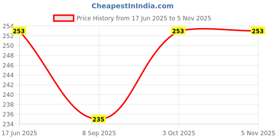 flipkart.com dezotring Car Mobile Holder for Dashboard dezotring Price History Graph from 17 Jun 2025 to 3 Nov 2025