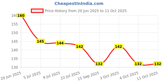 flipkart.com dezotring Collar Protector Sweat Pads Tape Sweat Pads dezotring Price History Graph from 20 Jun 2025 to 11 Oct 2025