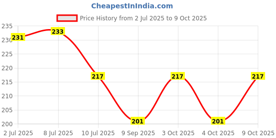 flipkart.com dezotring Radium Glow in Dark Stone Regular Square Plastic Stone dezotring Price History Graph from 2 Jul 2025 to 9 Oct 2025