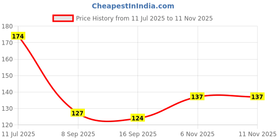 flipkart.com dezzbee Teachers' Day Best Gift HD Printed Coffee/Tea/Milk, 325ML White Ceramic Coffee Mug dezzbee Price History Graph from 11 Jul 2025 to 11 Nov 2025