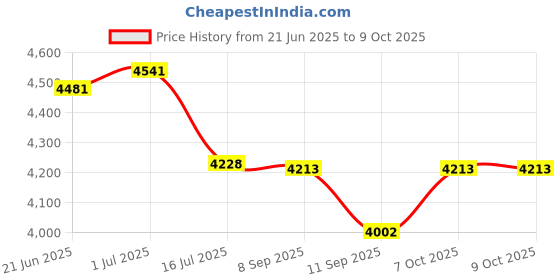 flipkart.com rat drain flap DF-04 Live Trap rat drain flap Price History Graph from 21 Jun 2025 to 9 Oct 2025