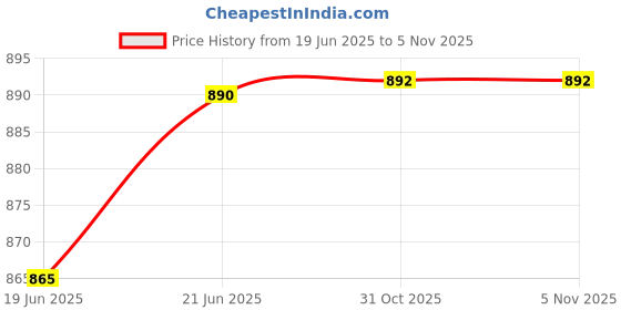 flipkart.com la belleza DF-447 Chain Plastic Light Hanging Chain Rod la belleza Price History Graph from 19 Jun 2025 to 4 Nov 2025