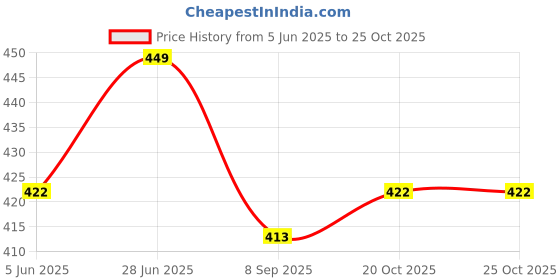 flipkart.com excecar DF-52KL0 12 Digit Desktop Colorful Calculator BasicCalculator excecar Price History Graph from 5 Jun 2025 to 25 Oct 2025