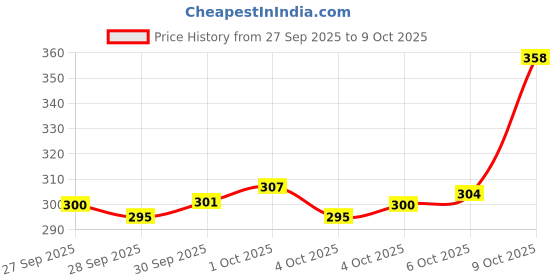 flipkart.com doms DF by THE MARK Ball Pen doms Price History Graph from 27 Sep 2025 to 9 Oct 2025