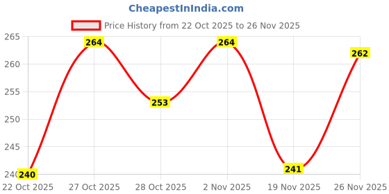flipkart.com doms DF by THE MARK Ball Pen doms Price History Graph from 22 Oct 2025 to 26 Nov 2025