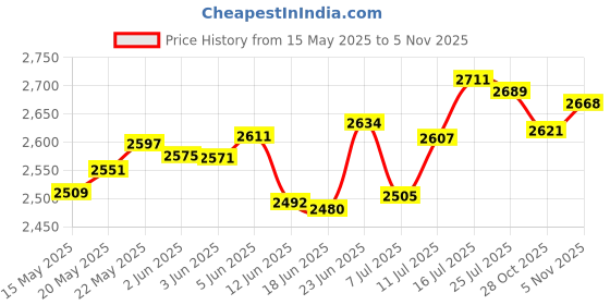 flipkart.com froth & flavor DF-ELF04 6 L Electric Deep Fryer froth & flavor Price History Graph from 15 May 2025 to 4 Nov 2025